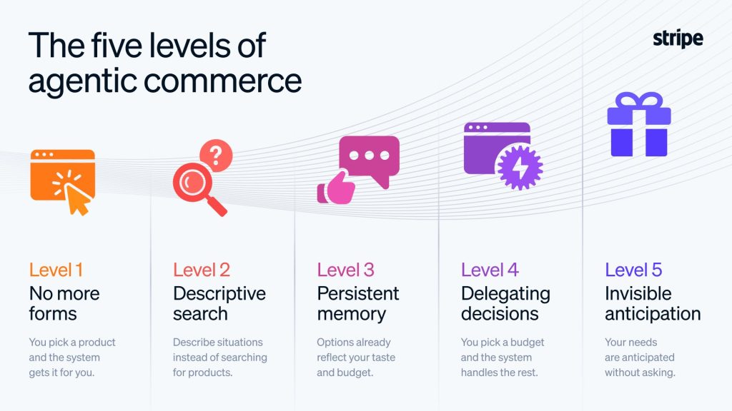 5 levels of agentic commerce