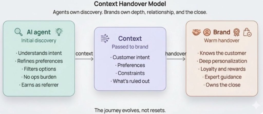 Context Handover Model