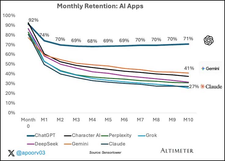 Retention