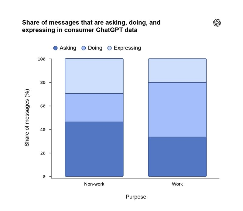 ChatGPT usage