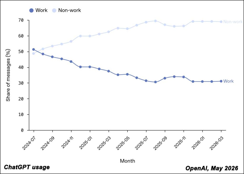 non-work v work