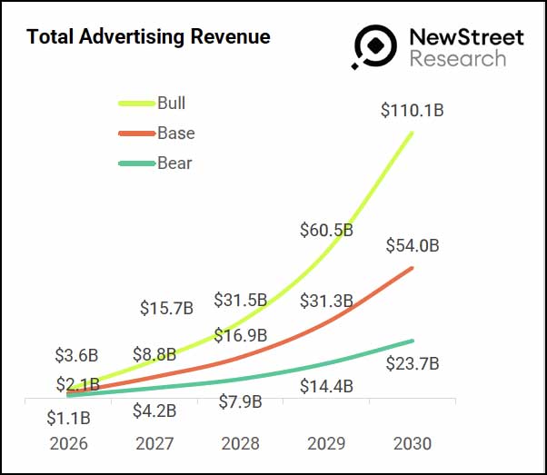 Source: New Street Research (Dan Salmon)