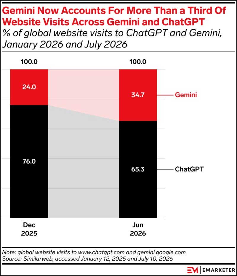 eMarketer