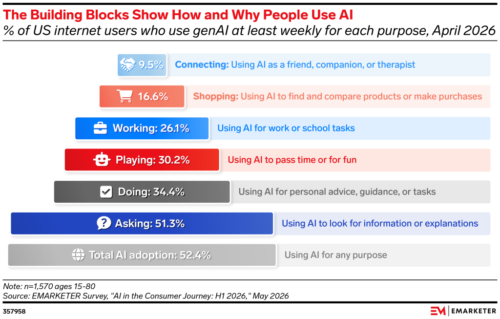 eMarketer on AI usage