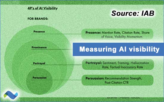 IAB on AI visibility