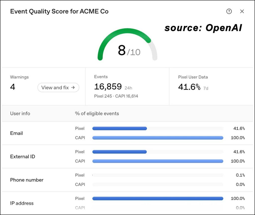 OpenAI scoring