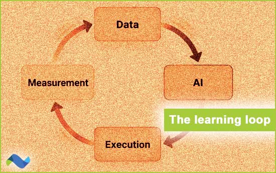 The learning loop of AI