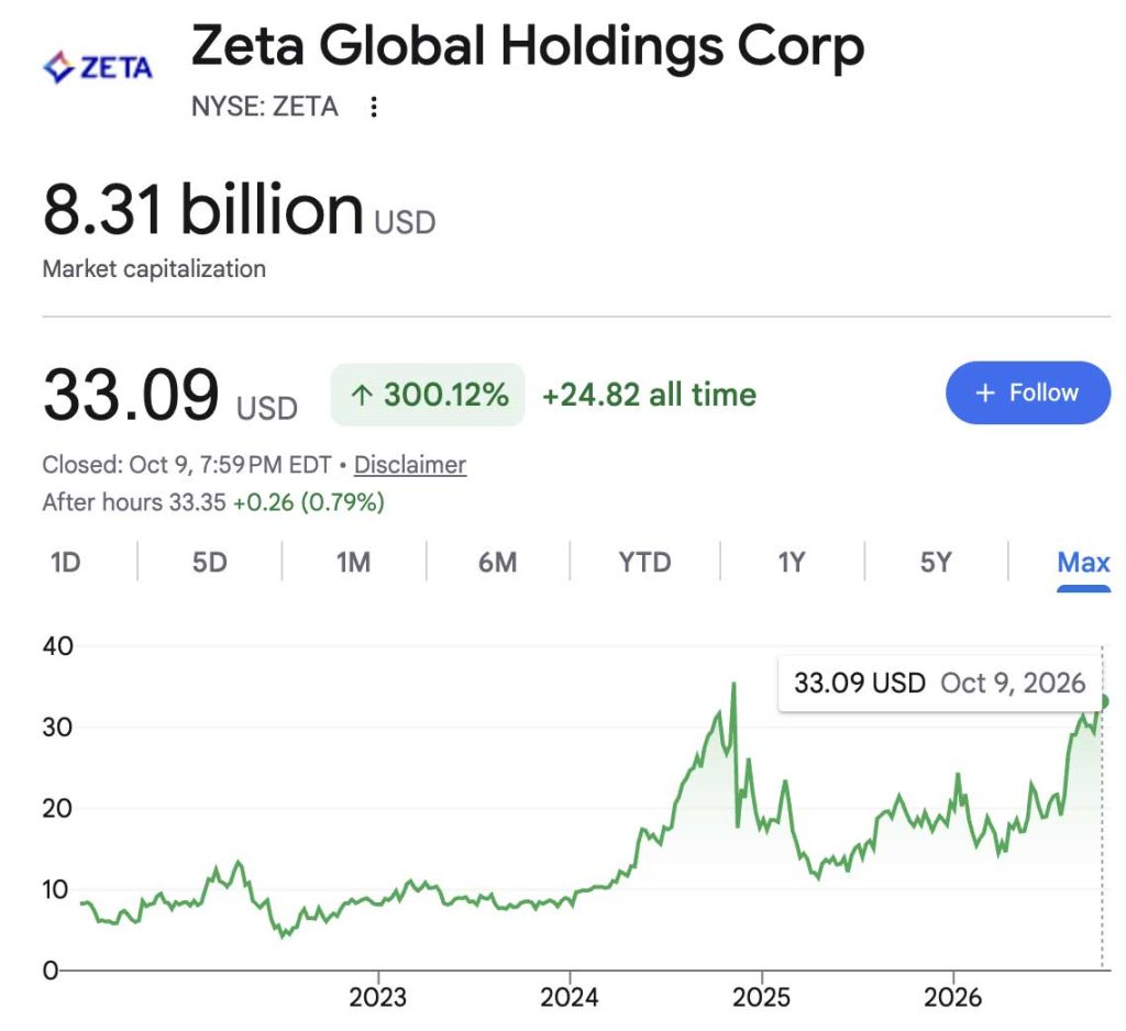Zeta Global market cap